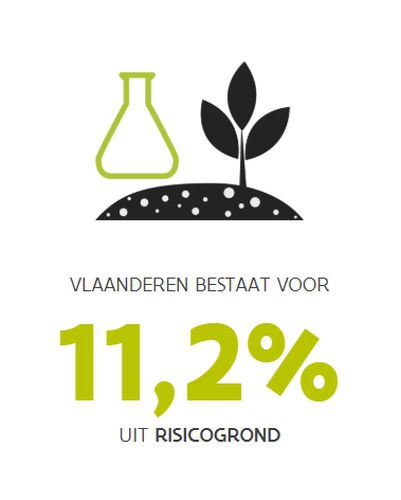 Inventarisatie risicogronden bijna afgerond: Vlaanderen bestaat voor 11,2 % uit risicogrond